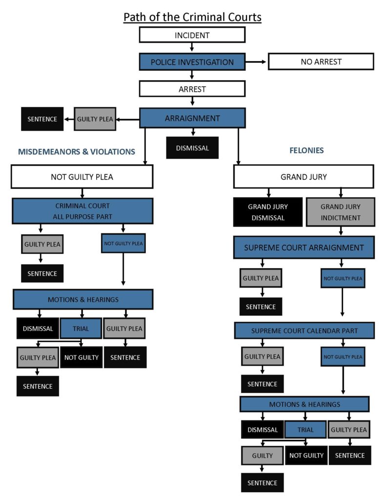 PATH OF THE CRIMINAL COURTS Onondaga County Bar Association Assigned